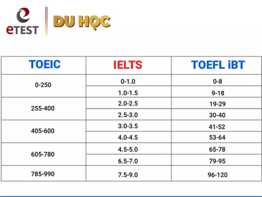 Giá tham khảo khi Làm Chứng Chỉ TOEIC, IELTS, TOEFL tại Sơn La